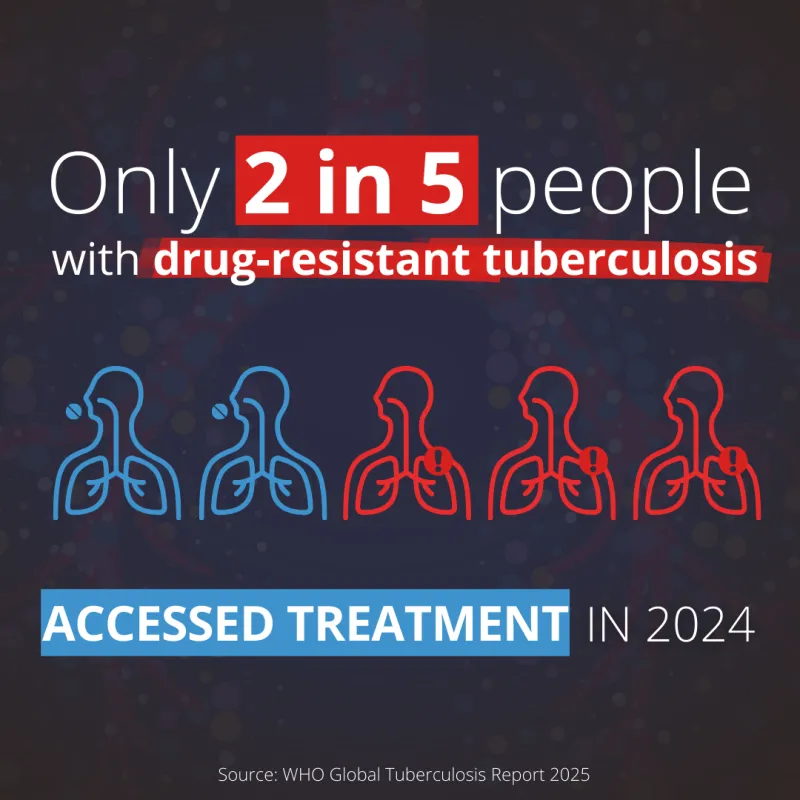 Only 2 in 5 people with drug-resistant tuberculosis accessed treatment in 2024.